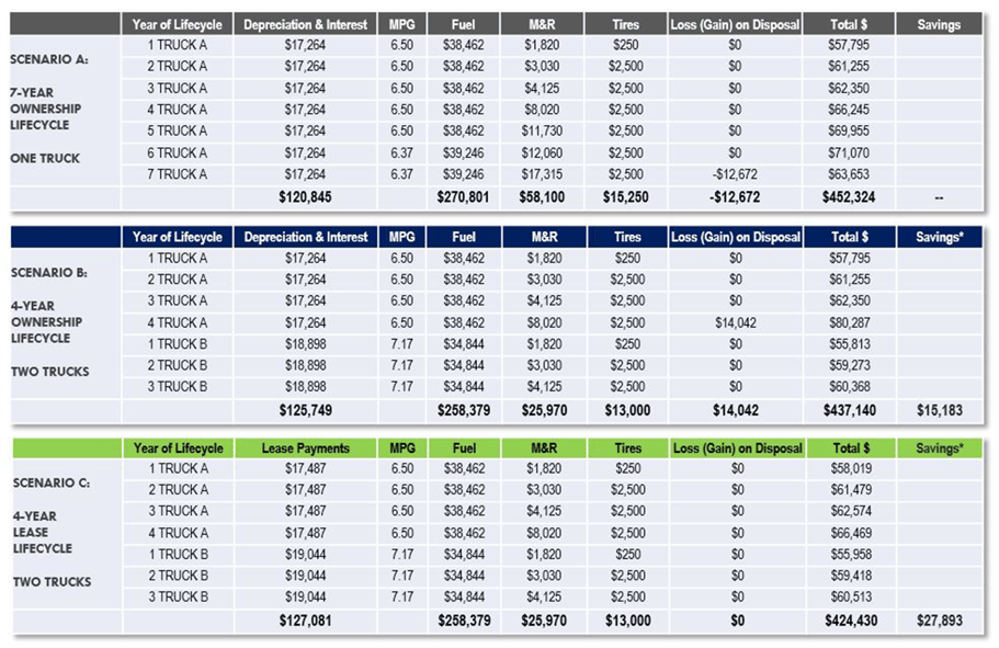 Latest Fleet Advantage Equipment Lease Vs Buy Study Showing Operating